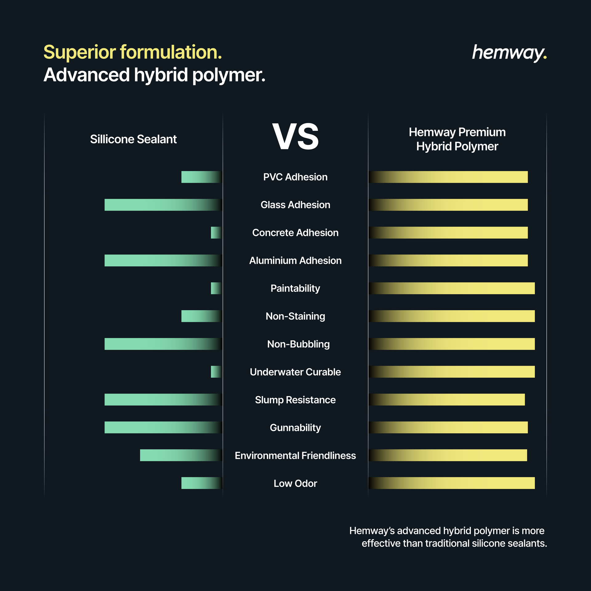 concrete sealant vs resin sealant vs metal sealant comparison chart